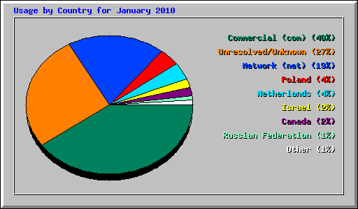 Usage by Country for January 2010