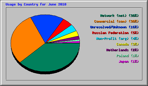 Usage by Country for June 2010