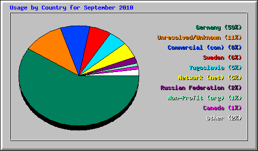 Usage by Country for September 2010