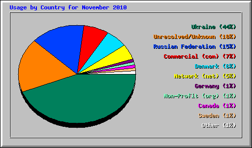 Usage by Country for November 2010