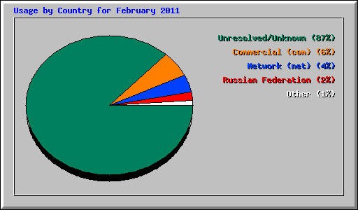 Usage by Country for February 2011