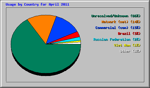 Usage by Country for April 2011