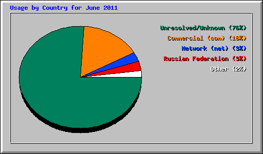 Usage by Country for June 2011