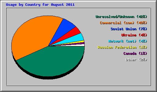 Usage by Country for August 2011