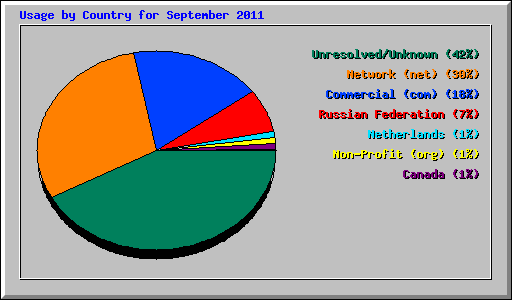 Usage by Country for September 2011