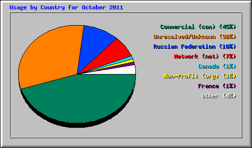Usage by Country for October 2011