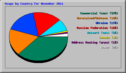 Usage by Country for November 2011