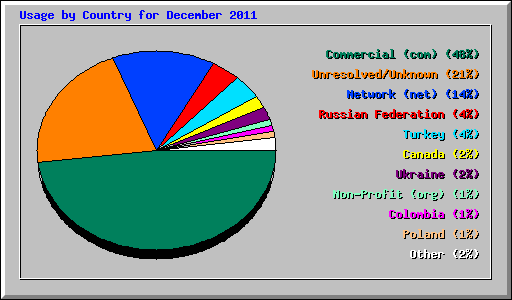 Usage by Country for December 2011