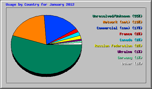 Usage by Country for January 2012