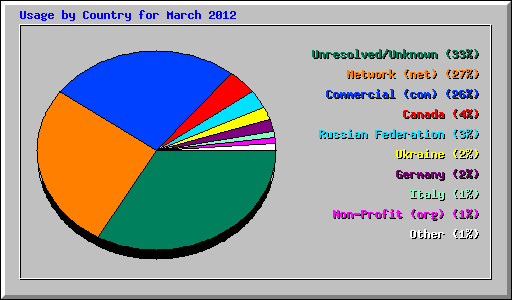 Usage by Country for March 2012