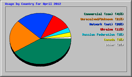 Usage by Country for April 2012