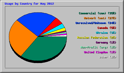 Usage by Country for May 2012