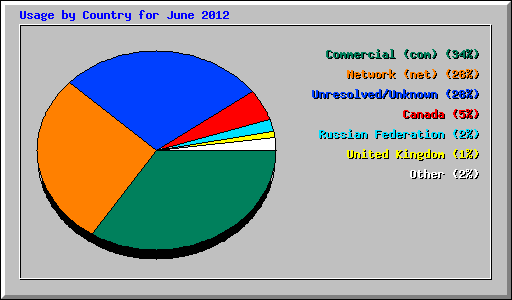Usage by Country for June 2012