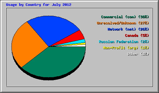 Usage by Country for July 2012