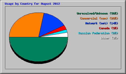 Usage by Country for August 2012