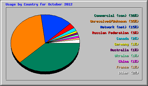 Usage by Country for October 2012