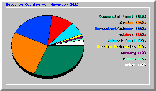 Usage by Country for November 2012