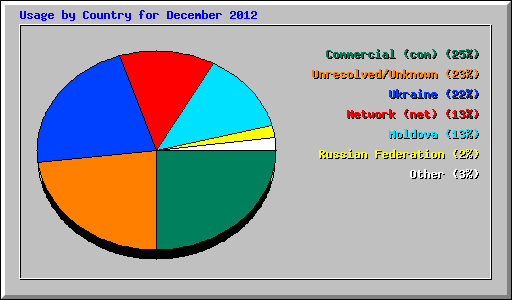 Usage by Country for December 2012