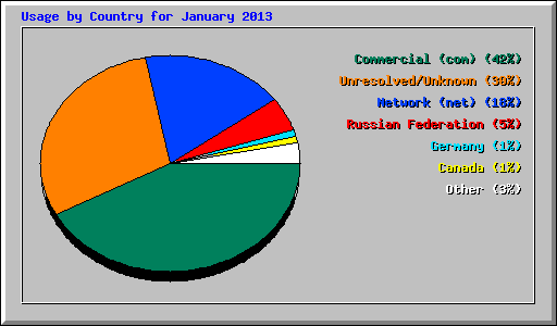 Usage by Country for January 2013