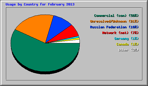 Usage by Country for February 2013