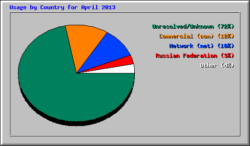 Usage by Country for April 2013