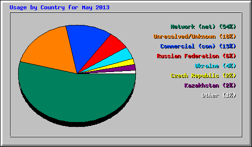 Usage by Country for May 2013