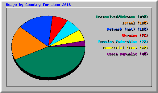 Usage by Country for June 2013
