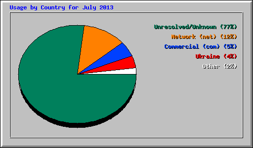 Usage by Country for July 2013
