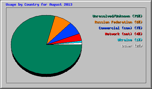 Usage by Country for August 2013