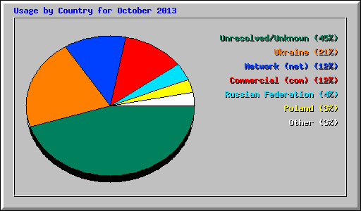 Usage by Country for October 2013