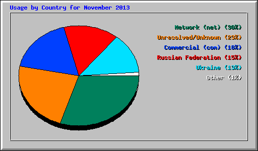 Usage by Country for November 2013