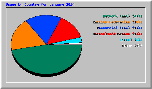 Usage by Country for January 2014