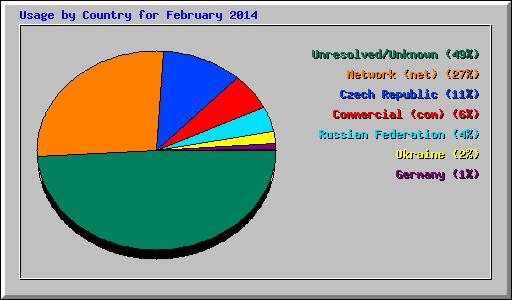 Usage by Country for February 2014