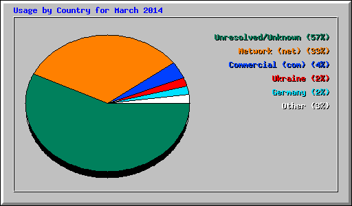 Usage by Country for March 2014