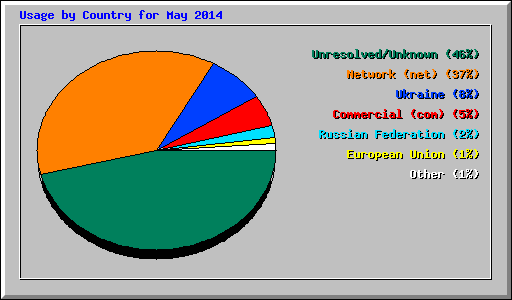 Usage by Country for May 2014