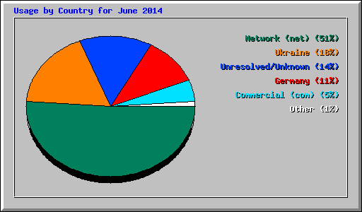 Usage by Country for June 2014