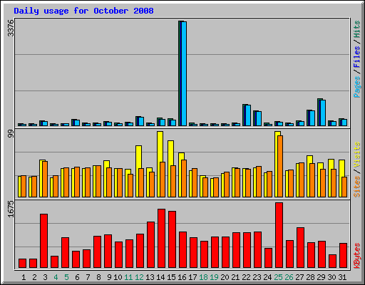 Daily usage for October 2008