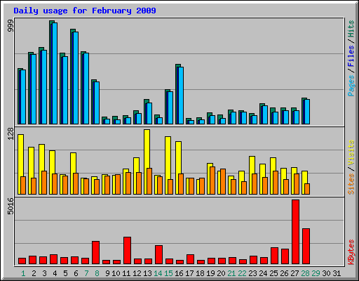 Daily usage for February 2009