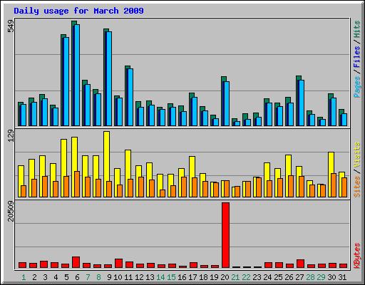 Daily usage for March 2009