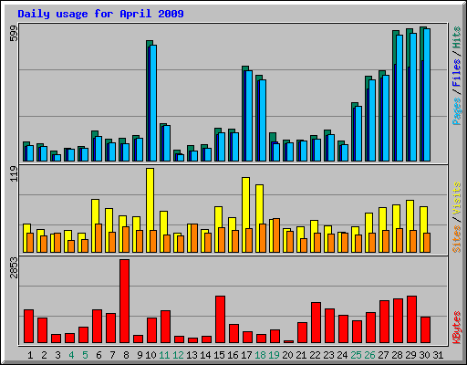 Daily usage for April 2009