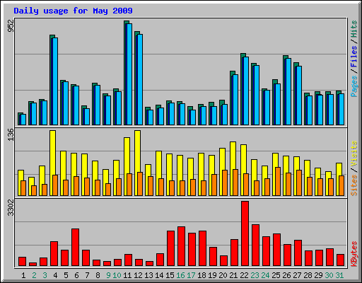 Daily usage for May 2009