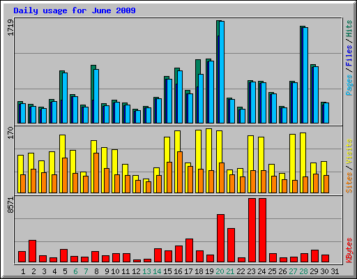 Daily usage for June 2009