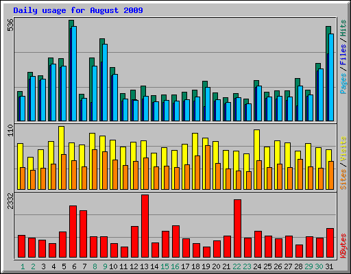 Daily usage for August 2009