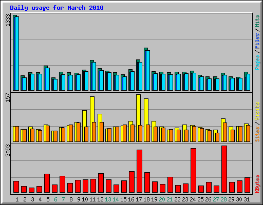 Daily usage for March 2010