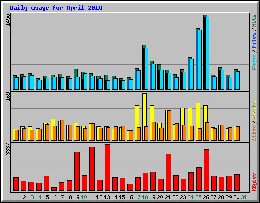 Daily usage for April 2010