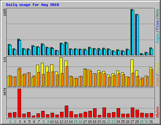 Daily usage for May 2010