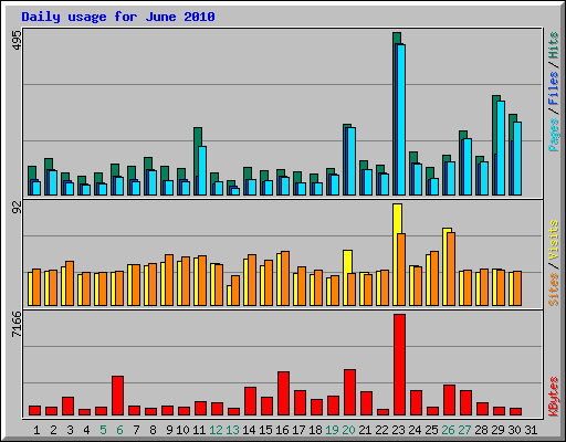 Daily usage for June 2010