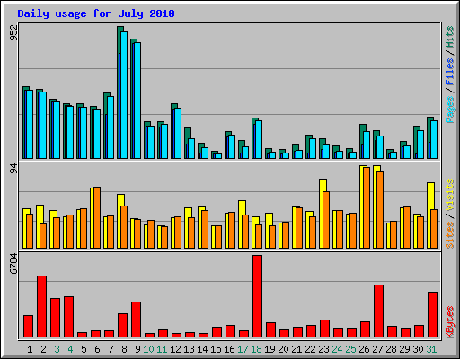 Daily usage for July 2010