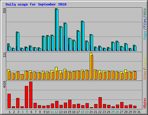 Daily usage for September 2010