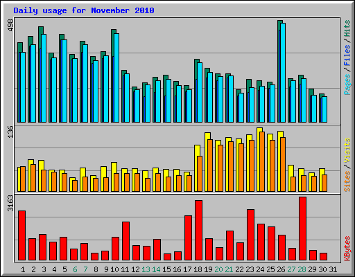 Daily usage for November 2010